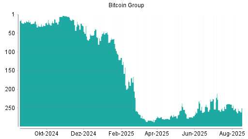 BOTSI®-Advisor belässt Bitcoin Group weiter auf Rang 1