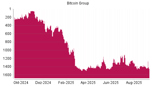 BOTSI®-Advisor Hochstufung Bitcoin Group von Rang 105 auf ...