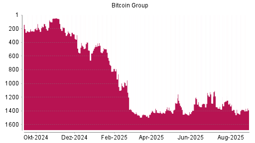 BOTSI®-Advisor Hochstufung Bitcoin Group von Rang 1423 auf ...