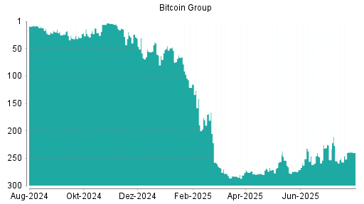BOTSI®-Advisor Hochstufung Bitcoin Group von Rang 216 auf Rang 203