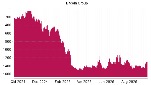 BOTSI®-Advisor Hochstufung Bitcoin Group von Rang 489 auf ...