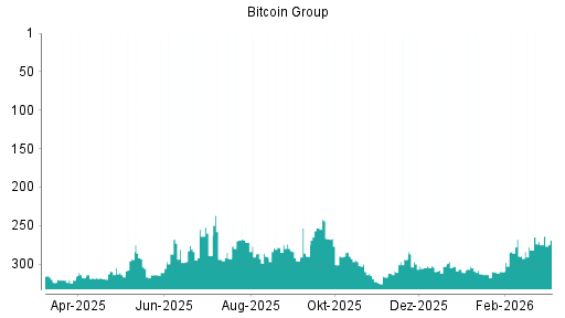 BOTSI®-Advisor Hochstufung Bitcoin Group von Rang 275 auf ...