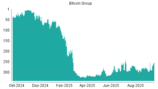 BOTSI®-Advisor Abstufung Bitcoin Group von Rang 289 auf ...