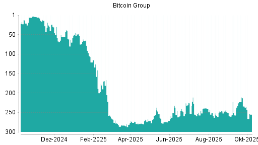 BOTSI®-Advisor belässt Bitcoin Group weiter auf Rang 1