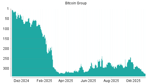 BOTSI®-Advisor Hochstufung Bitcoin Group von Rang 293 auf ...