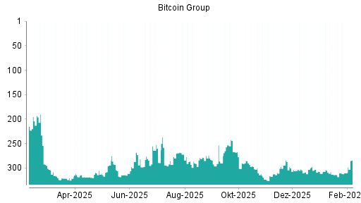BOTSI®-Advisor Hochstufung Bitcoin Group von Rang 310 auf ...