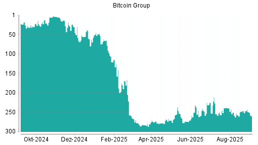 BOTSI®-Advisor Abstufung Bitcoin Group von Rang 8 auf Rang 12