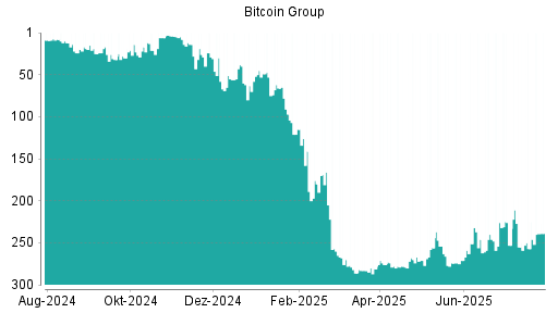 BOTSI®-Advisor belässt Bitcoin Group weiter auf Rang 1