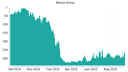 BOTSI®-Advisor Abstufung Bitcoin Group von Rang 272 auf ...