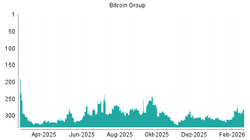 BOTSI®-Advisor Hochstufung Bitcoin Group von Rang 290 auf ...