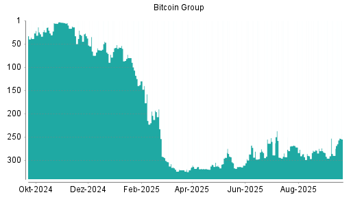BOTSI®-Advisor Hochstufung Bitcoin Group von Rang 293 auf ...
