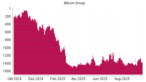 BOTSI®-Advisor Abstufung Bitcoin Group von Rang 129 auf ...