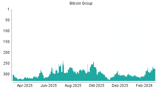 BOTSI®-Advisor Hochstufung Bitcoin Group von Rang 282 auf ...