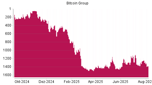 BOTSI®-Advisor Hochstufung Bitcoin Group von Rang 1034 auf ...