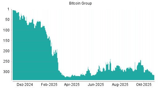 BOTSI®-Advisor Abstufung Bitcoin Group von Rang 295 auf ...