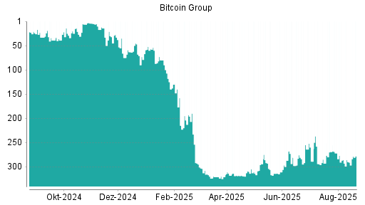 BOTSI®-Advisor Hochstufung Bitcoin Group von Rang 291 auf ...
