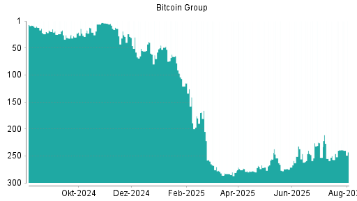 BOTSI®-Advisor Hochstufung Bitcoin Group von Rang 194 auf Rang 193