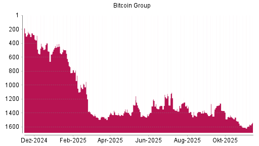 BOTSI®-Advisor Abstufung Bitcoin Group von Rang 1345 auf ...