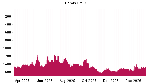 BOTSI®-Advisor Abstufung Bitcoin Group von Rang 141 auf Rang 246