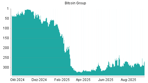 BOTSI®-Advisor Hochstufung Bitcoin Group von Rang 294 auf ...