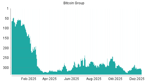 BOTSI®-Advisor Hochstufung Bitcoin Group von Rang 305 auf ...
