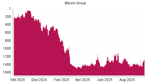 BOTSI®-Advisor Hochstufung Bitcoin Group von Rang 1423 auf ...