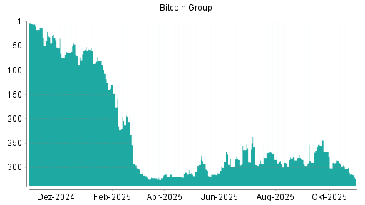 BOTSI®-Advisor Abstufung Bitcoin Group von Rang 310 auf ...
