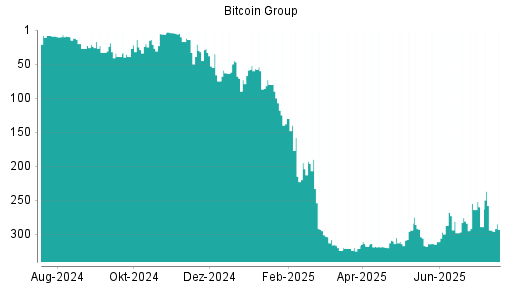 BOTSI®-Advisor Hochstufung Bitcoin Group von Rang 311 auf ...