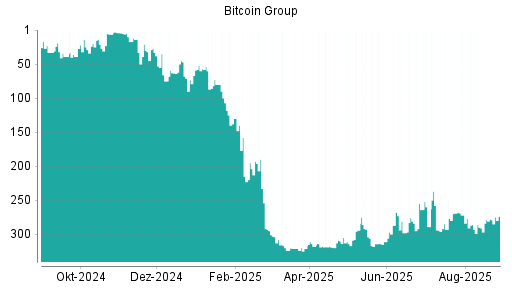 BOTSI®-Advisor Hochstufung Bitcoin Group von Rang 278 auf ...