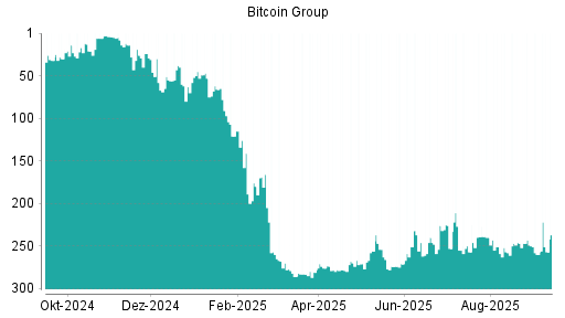 BOTSI®-Advisor Hochstufung Bitcoin Group von Rang 110 auf Rang 85