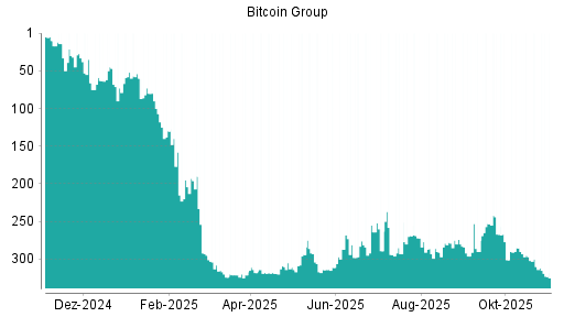 BOTSI®-Advisor Abstufung Bitcoin Group von Rang 255 auf ...
