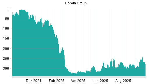 BOTSI®-Advisor Hochstufung Bitcoin Group von Rang 287 auf ...