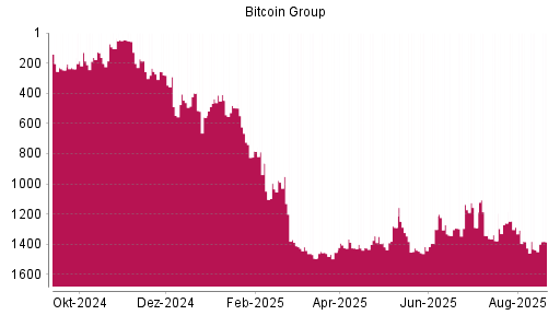 BOTSI®-Advisor Abstufung Bitcoin Group von Rang 163 auf ...