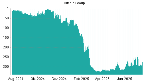 BOTSI®-Advisor Hochstufung Bitcoin Group von Rang 294 auf ...