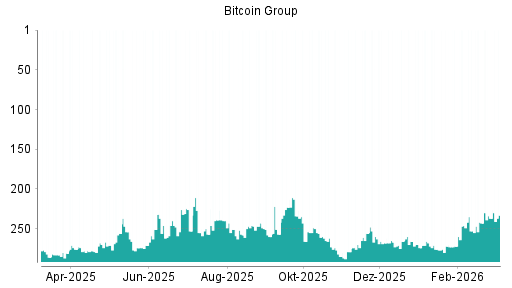 BOTSI®-Advisor Abstufung Bitcoin Group von Rang 6 auf Rang 8