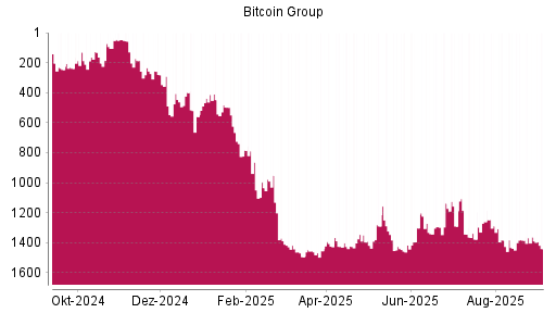 BOTSI®-Advisor Hochstufung Bitcoin Group von Rang 1034 auf ...
