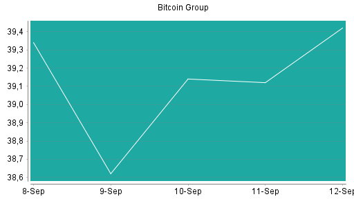 BOTSI®-Advisor Hochstufung Bitcoin Group von Rang 278 auf ...