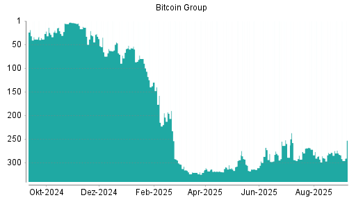 BOTSI®-Advisor Hochstufung Bitcoin Group von Rang 278 auf ...