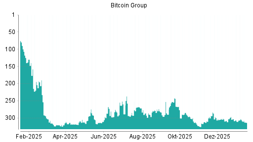 BOTSI®-Advisor Abstufung Bitcoin Group von Rang 303 auf ...