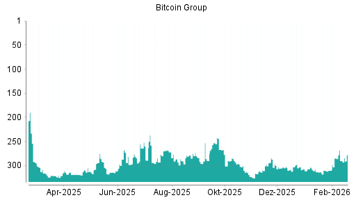 BOTSI®-Advisor Hochstufung Bitcoin Group von Rang 304 auf ...