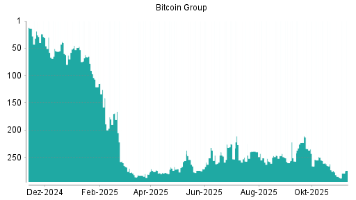 BOTSI®-Advisor Abstufung Bitcoin Group von Rang 11 auf Rang 21