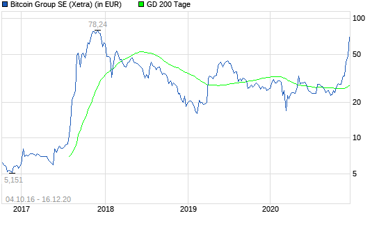 Bitcoin Group: Explodiert die Aktie jetzt?
