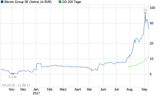Bitcoin Group: Was ist passiert?