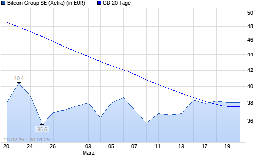 Bitcoin Group-Aktie über 20-Tage-Linie