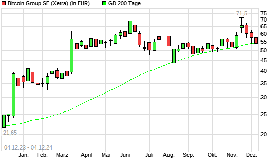 Bitcoin Group-Aktie unter 200-Tage-Linie