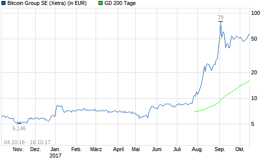 Bitcoin Group: Kurz davor?
