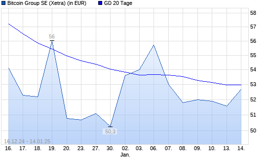 Bitcoin Group-Aktie unter 20-Tage-Linie
