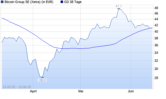 Bitcoin Group-Aktie unter 38-Tage-Linie