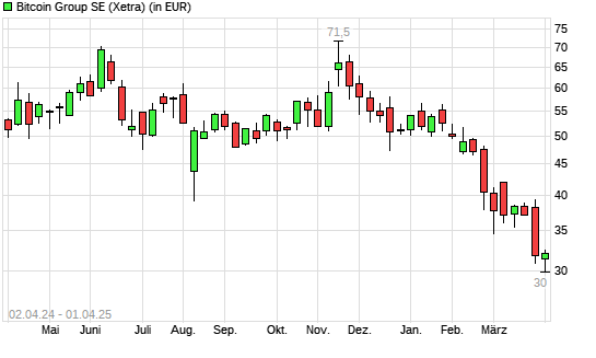 Bitcoin Group-Aktie mit neuem 12-Monats-Tief
