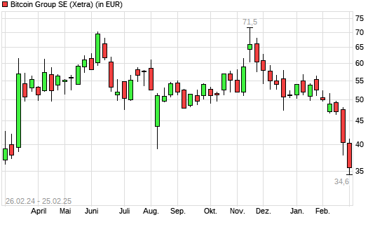 Bitcoin Group-Aktie mit neuem 6-Monats-Tief